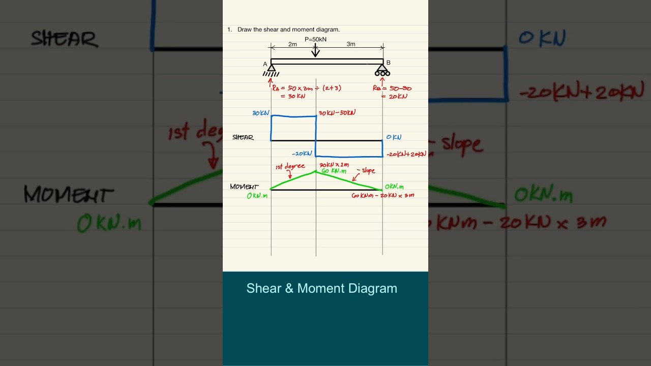 Strength of Materials | Shear and Moment Diagrams