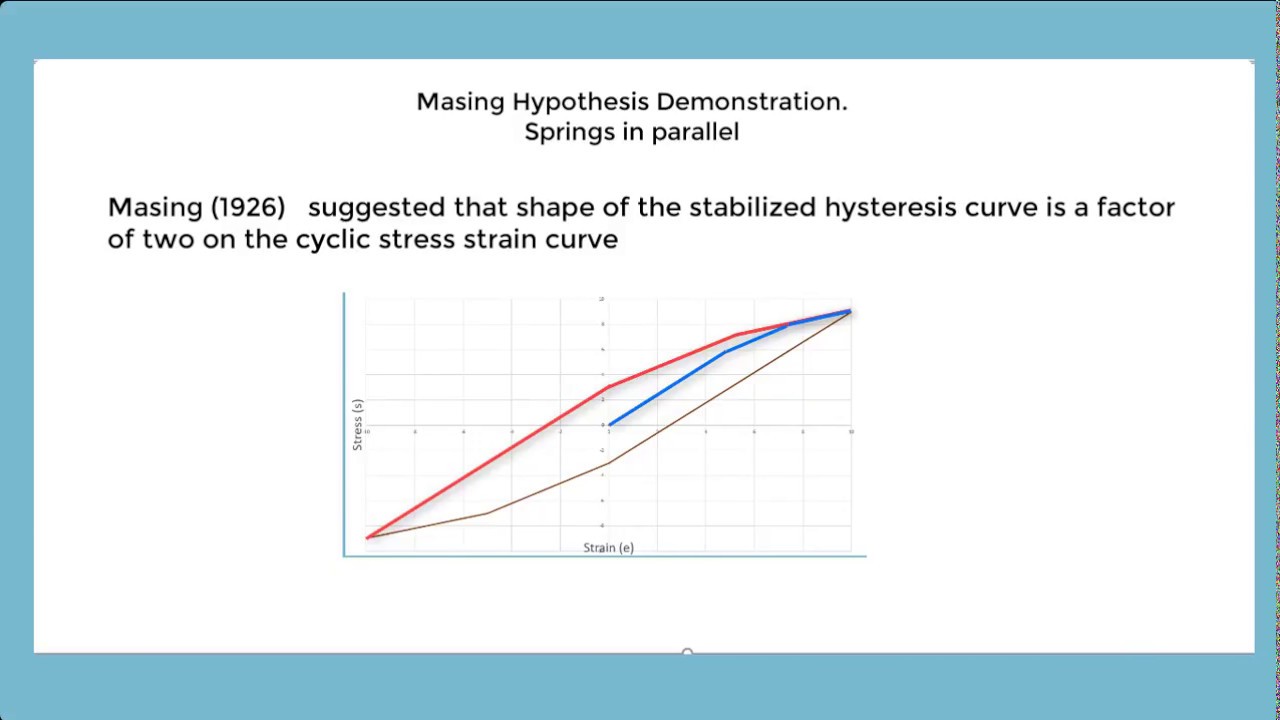 Masing Hypothesis for low cycle fatigue - explained