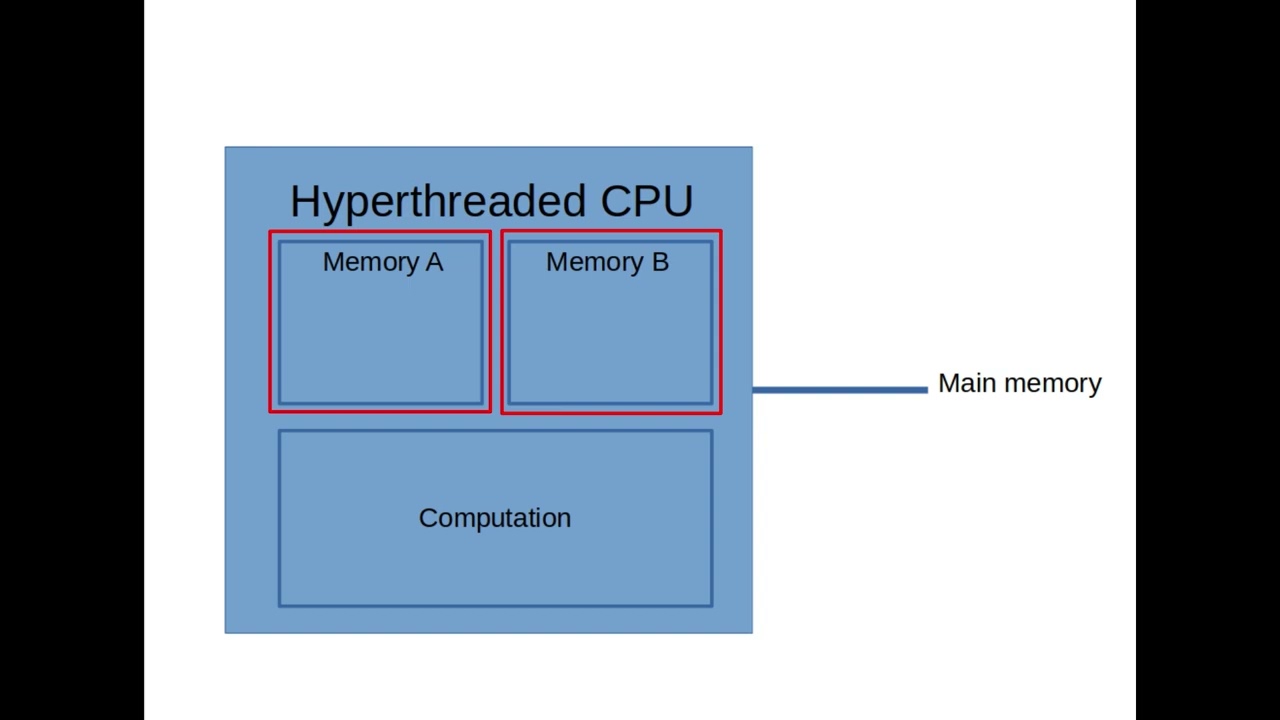 How Hyperthreading Works