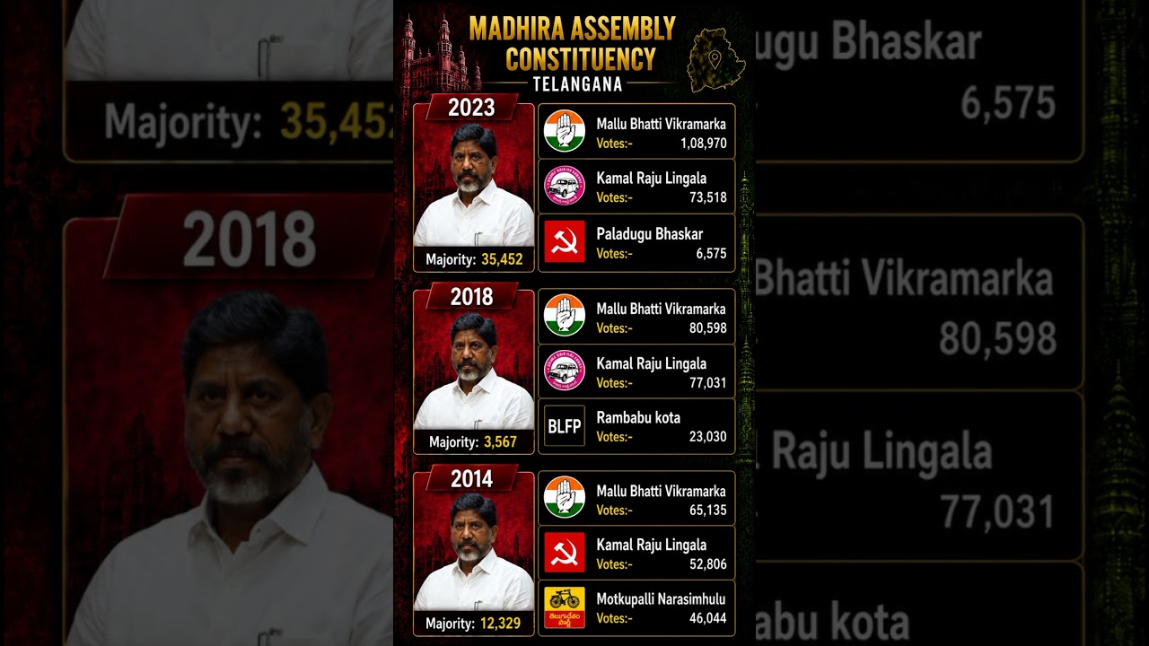 Madhira constituency elections 2014-23🗳️☑️ #mla #madhira #politics #telangana #election #shorts