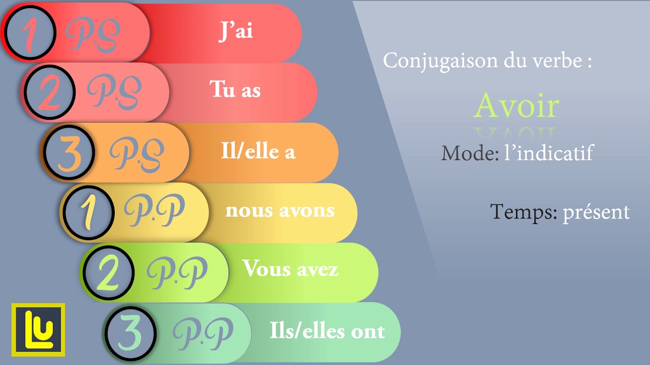 conjugaison du  verbe Avoir au présent de l'indicatif