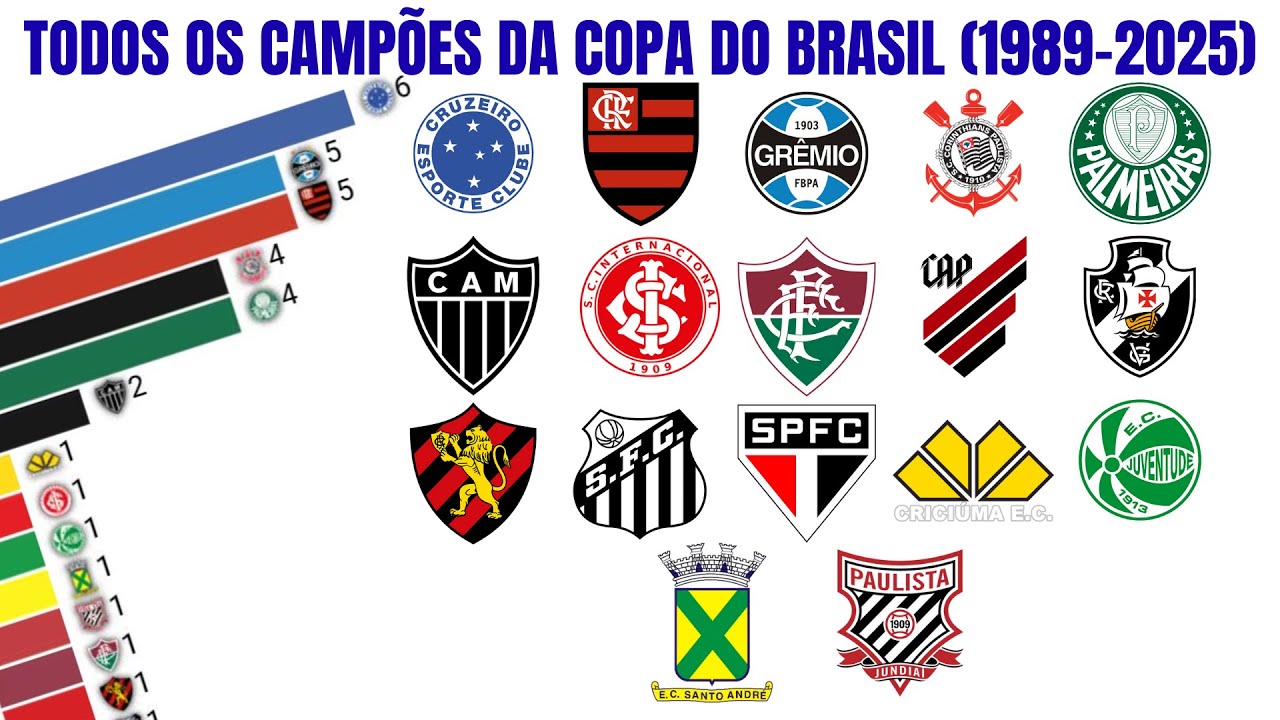 Todos os Campeões da Copa do Brasil (1989-2025)