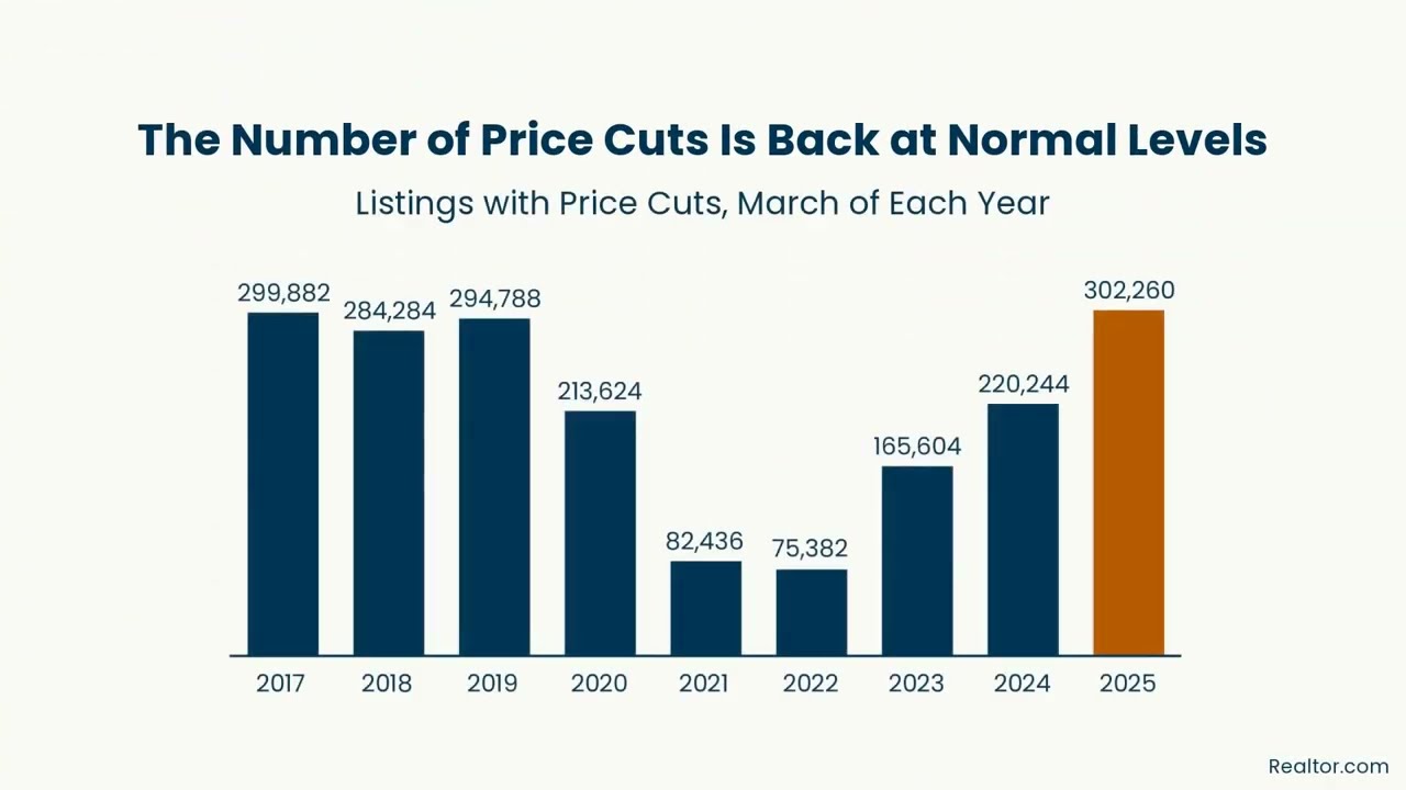 Why House Asking Price Is Not Selling? #housing #askingprice