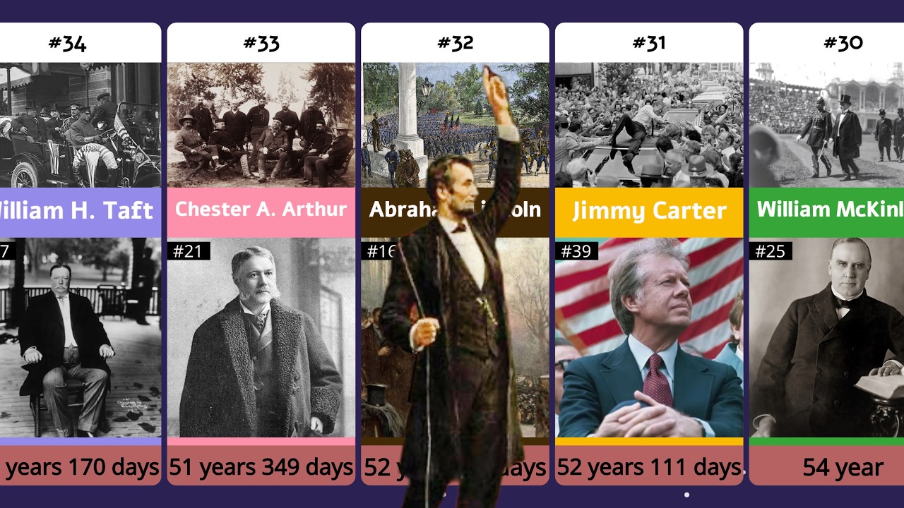 Youngest to Oldest U.S. Presidents 🇺🇸 | Age at Inauguration Ranking | SheyStats