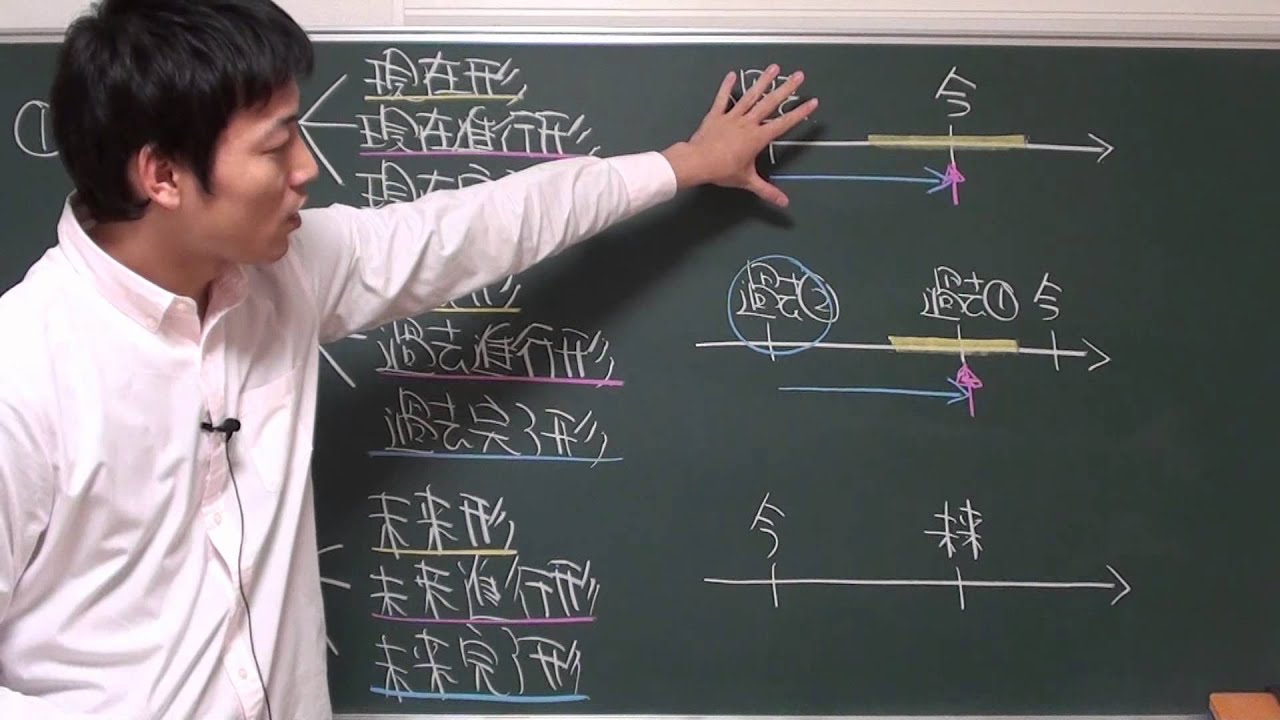 〔英語・時制〕時制（概要） －オンライン無料塾「ターンナップ」－
