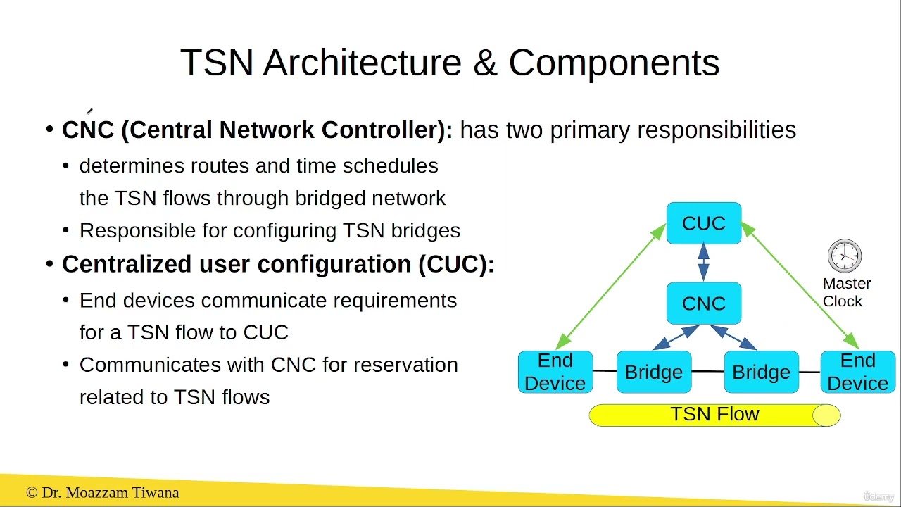 TSN Architecture and its Components