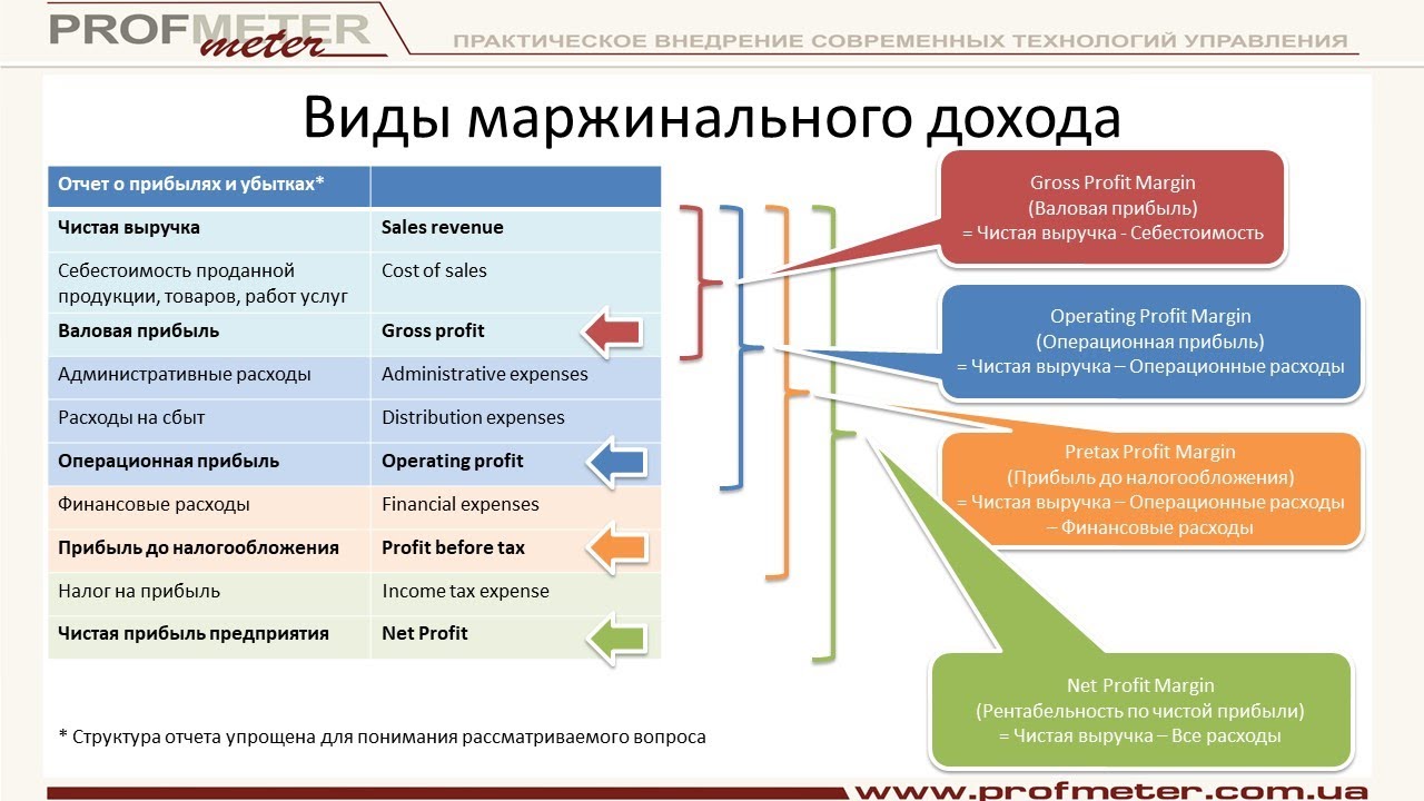 Показатели рентабельности продаж - ROS, Gross, Pretax, Net Profit Margin. Формулы и пример расчета