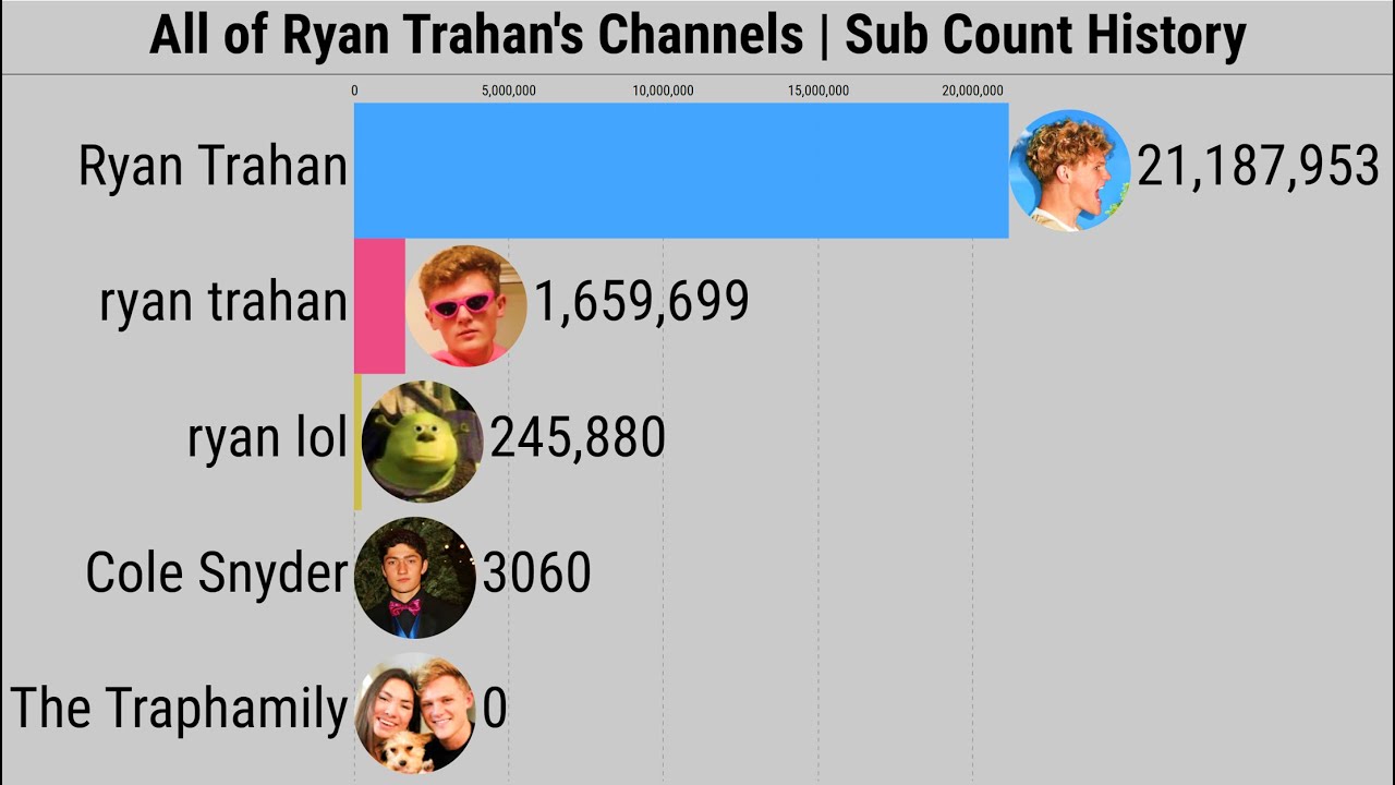 All Of Ryan Trahan's Channels | Subscriber Count History (2013-2025)