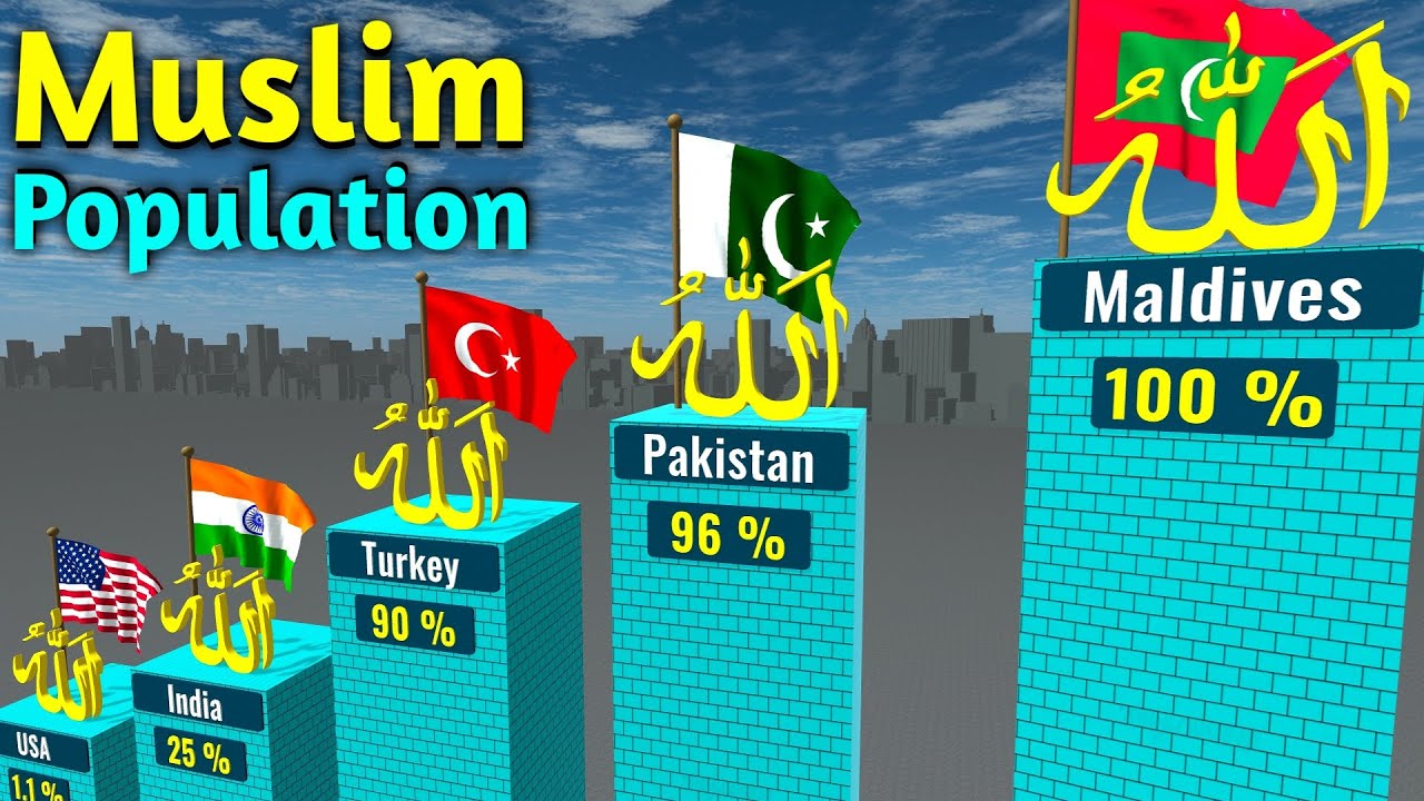 MUSLIM POPULATION By Country 2025
