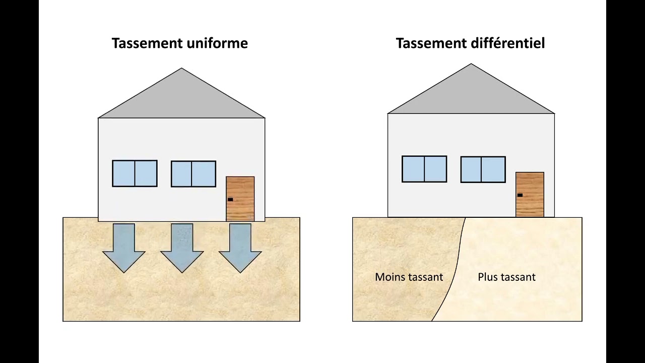 Tassement uniforme et Tassement diff&eacute;rentiel