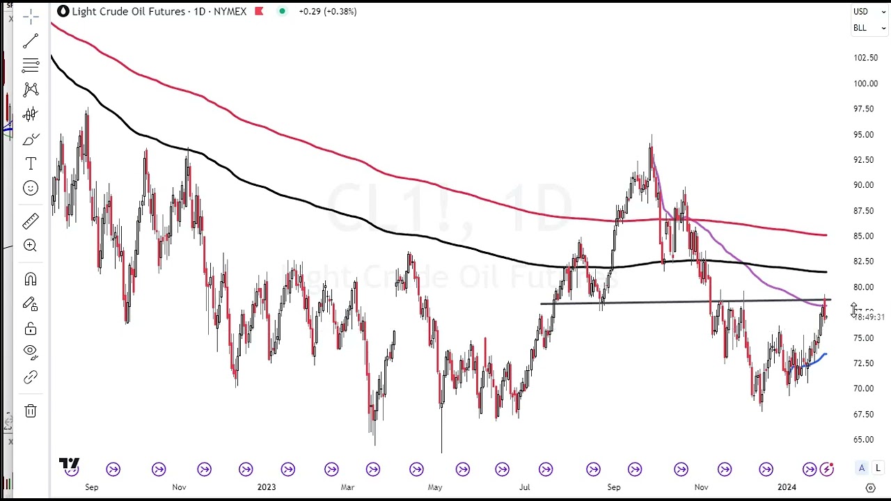 Bitcoin, Ethereum, Crude Oil, XLE Analysis 1/29/24