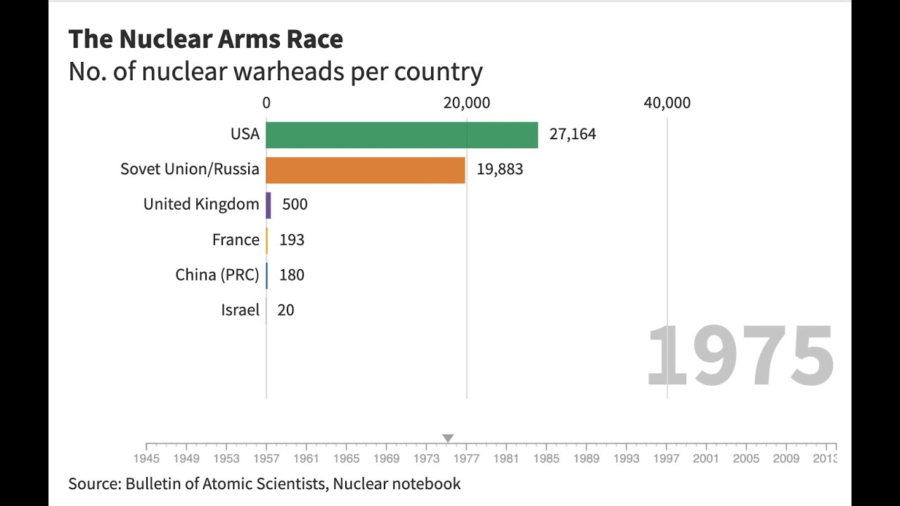 The Nuclear Arms Race (bar chart race)