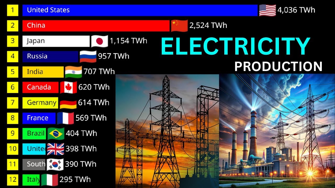 World&rsquo;s Top Electricity Producers (1985&ndash;2025): China, US, India Trends in TWh