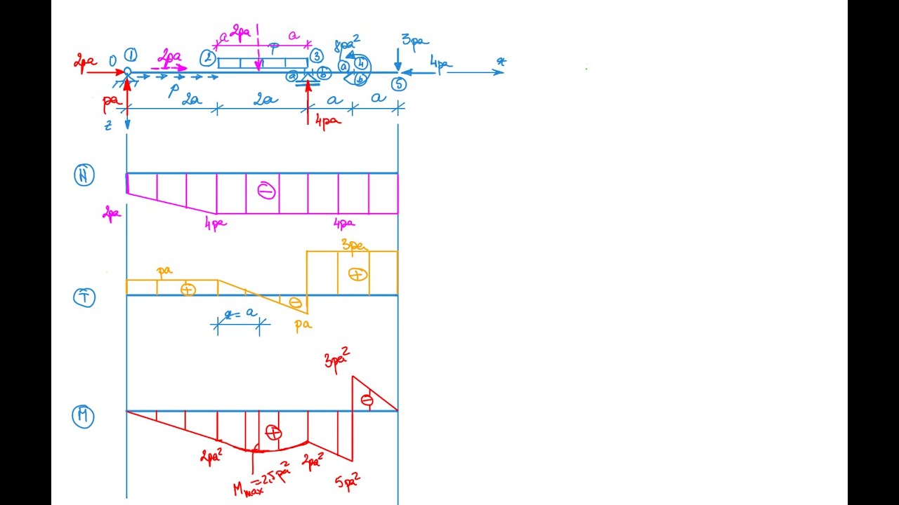 Diagrame de eforturi secționale pentru o bară rezemată simplu