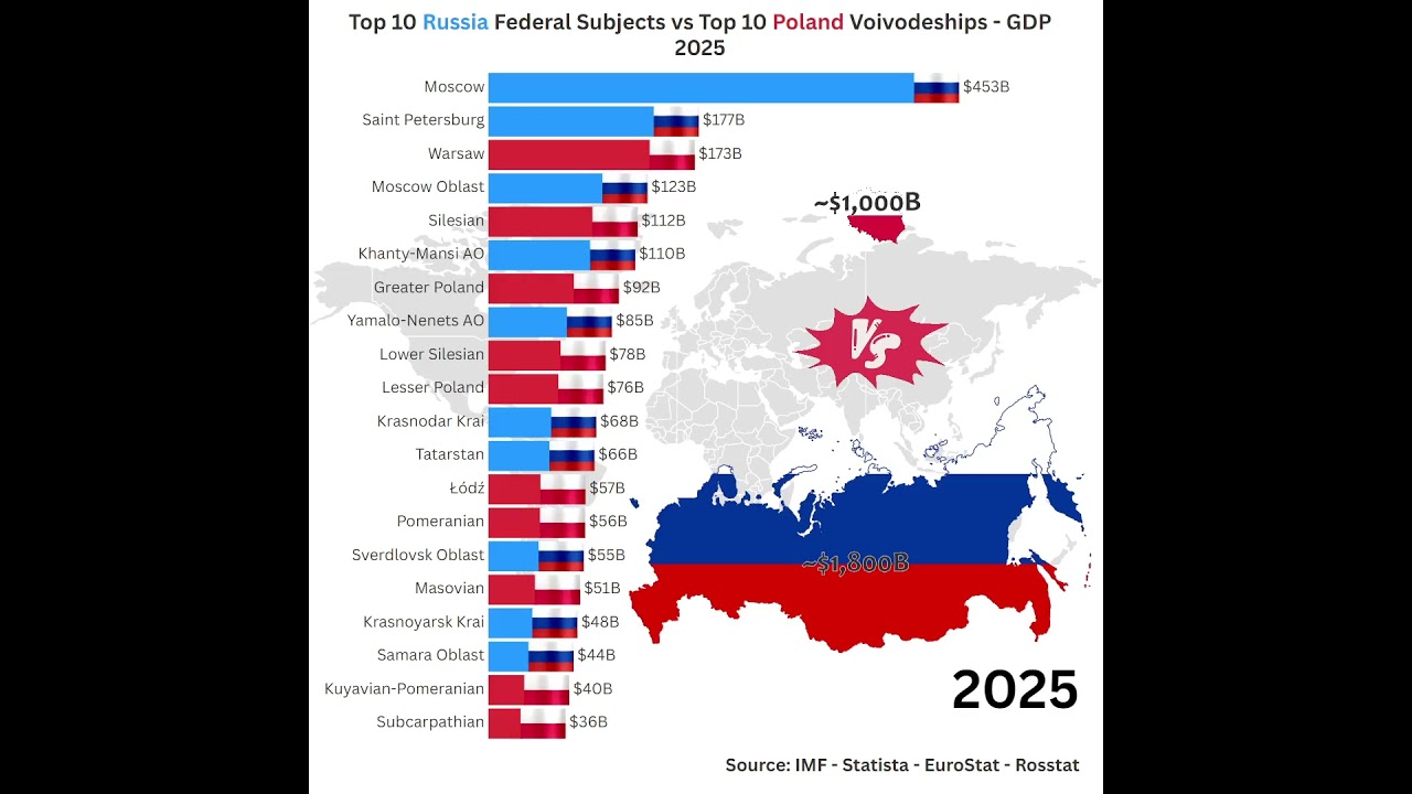 🇷🇺 Russia Federal Subjects vs 🇵🇱 Poland Voivodeships GDP in 2025 #economy2025 #gdp2025 #comparison