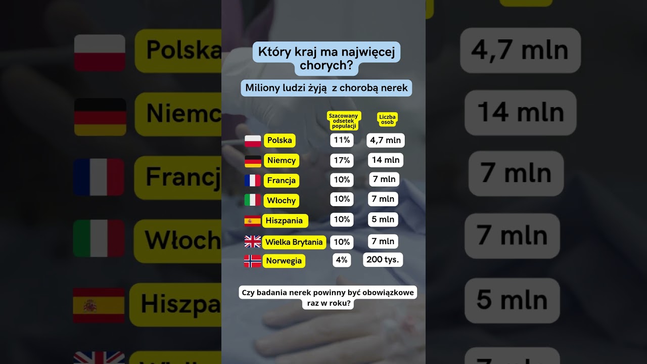 Kt&oacute;ry kraj ma najwięcej chorych? #shorts #europa