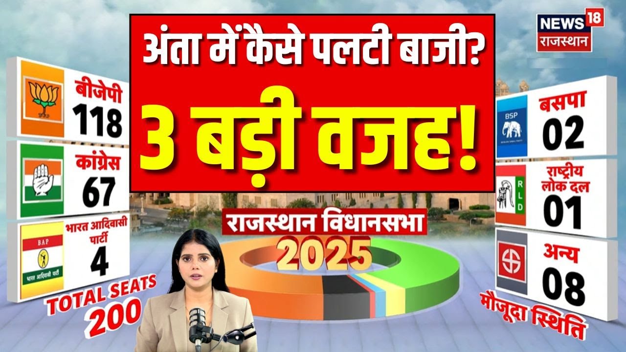 Anta Byelection Results : Anta में क्यों फुस्स हो गए Naresh Meena? | Morpal Suman |Pramod Jain Bhaya