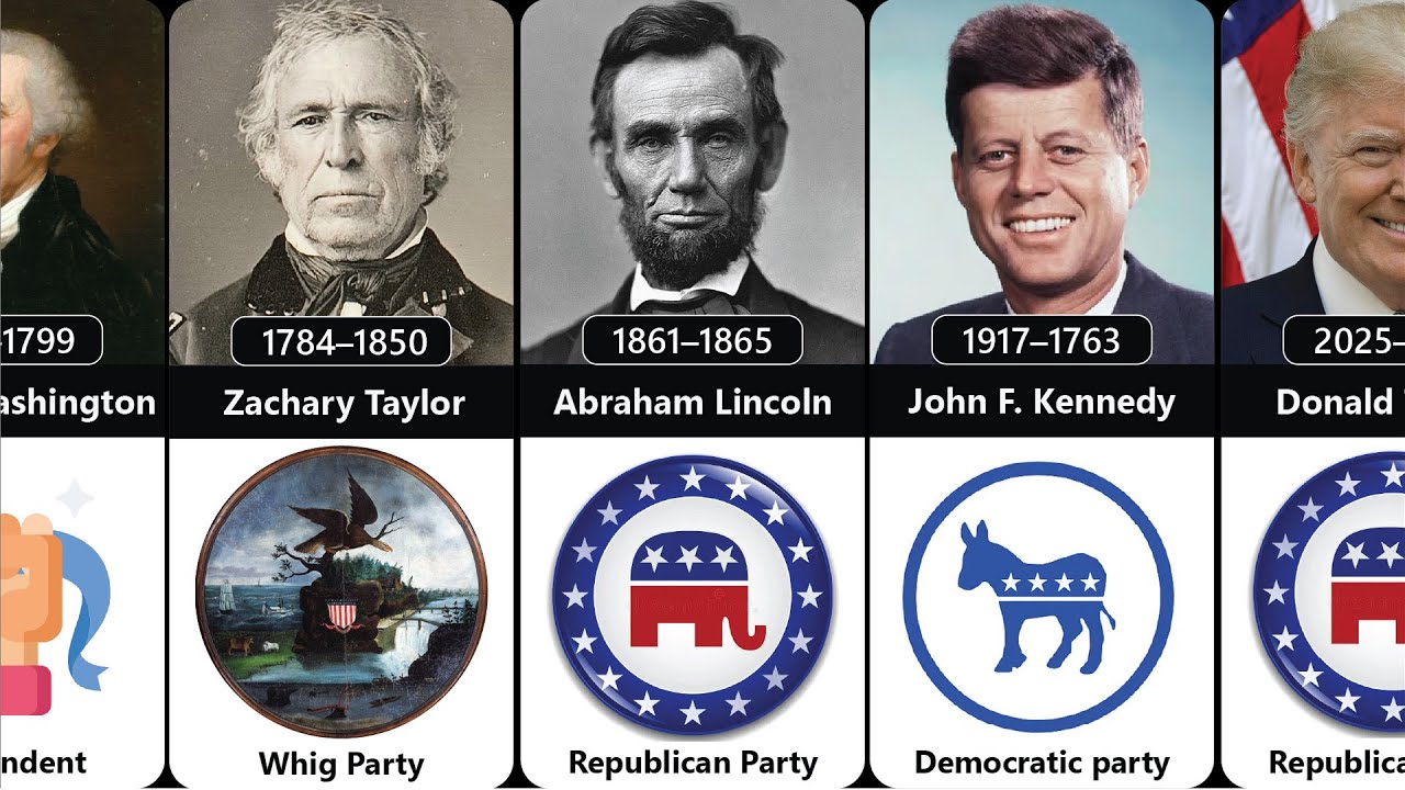 Timeline of US Presidents (1789–2025)