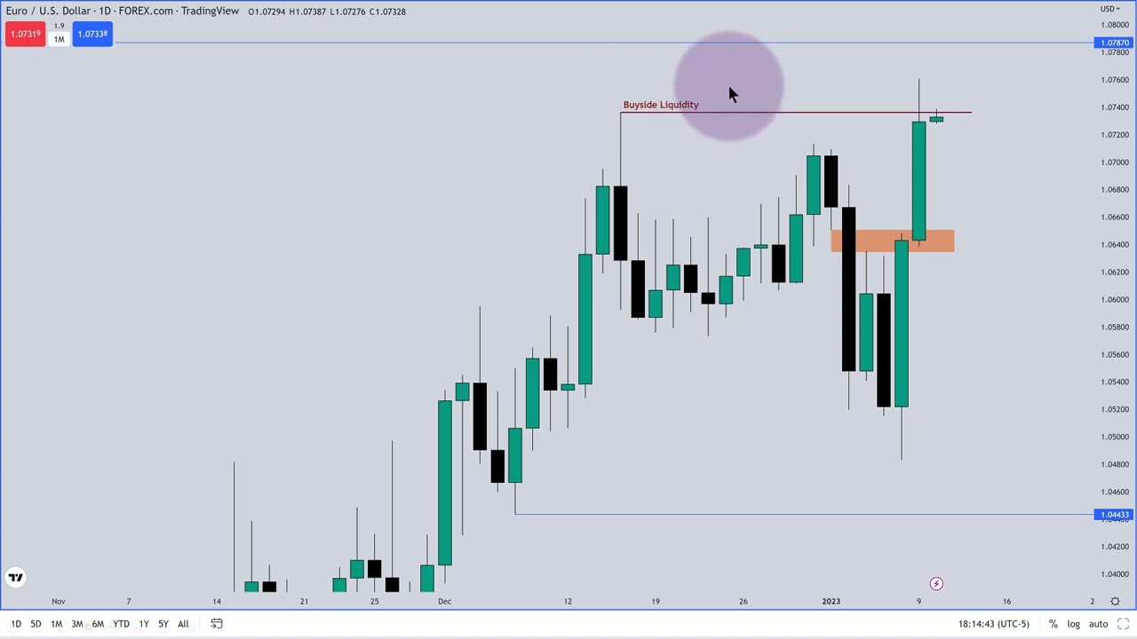 ICT Forex Review January 09, 2023