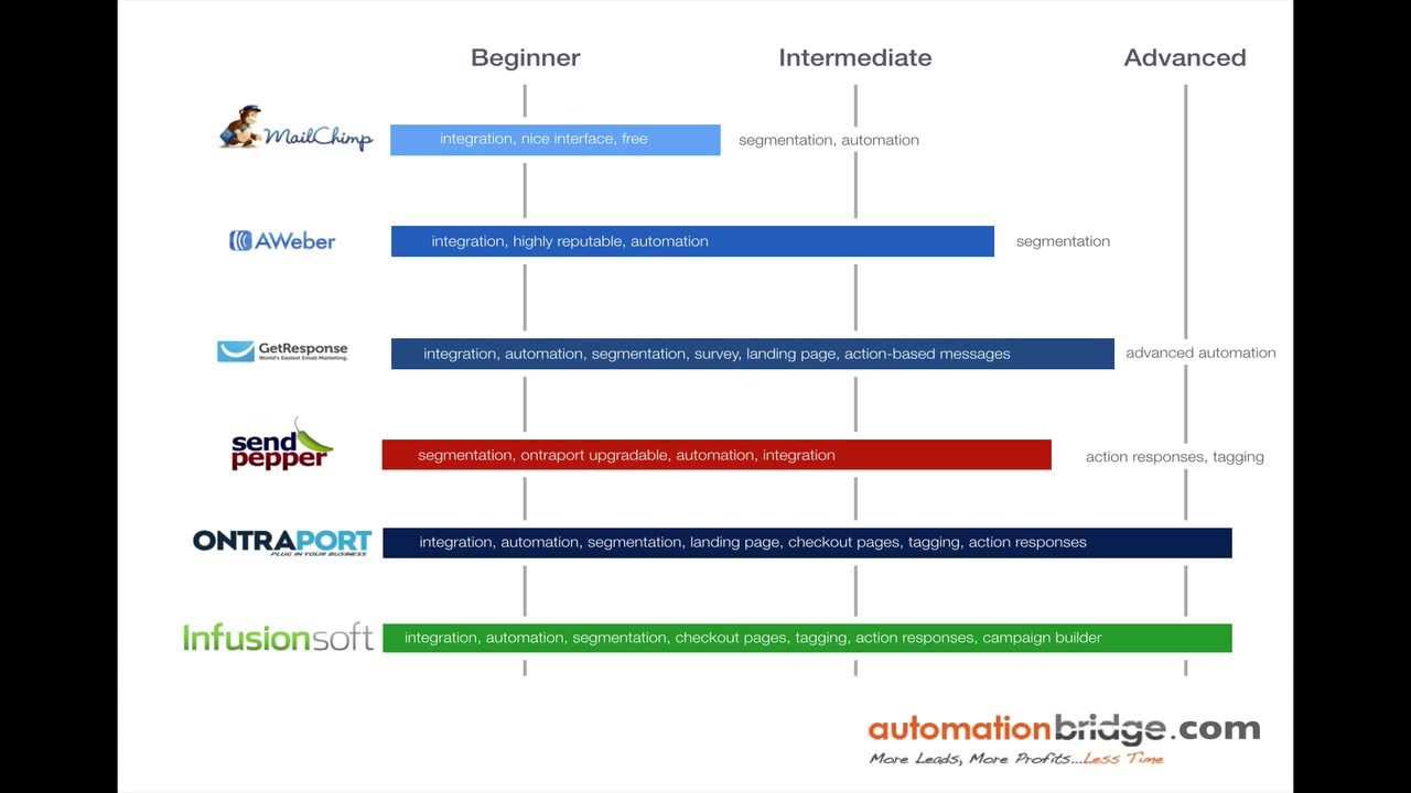 How To Choose the Best Autoresponder