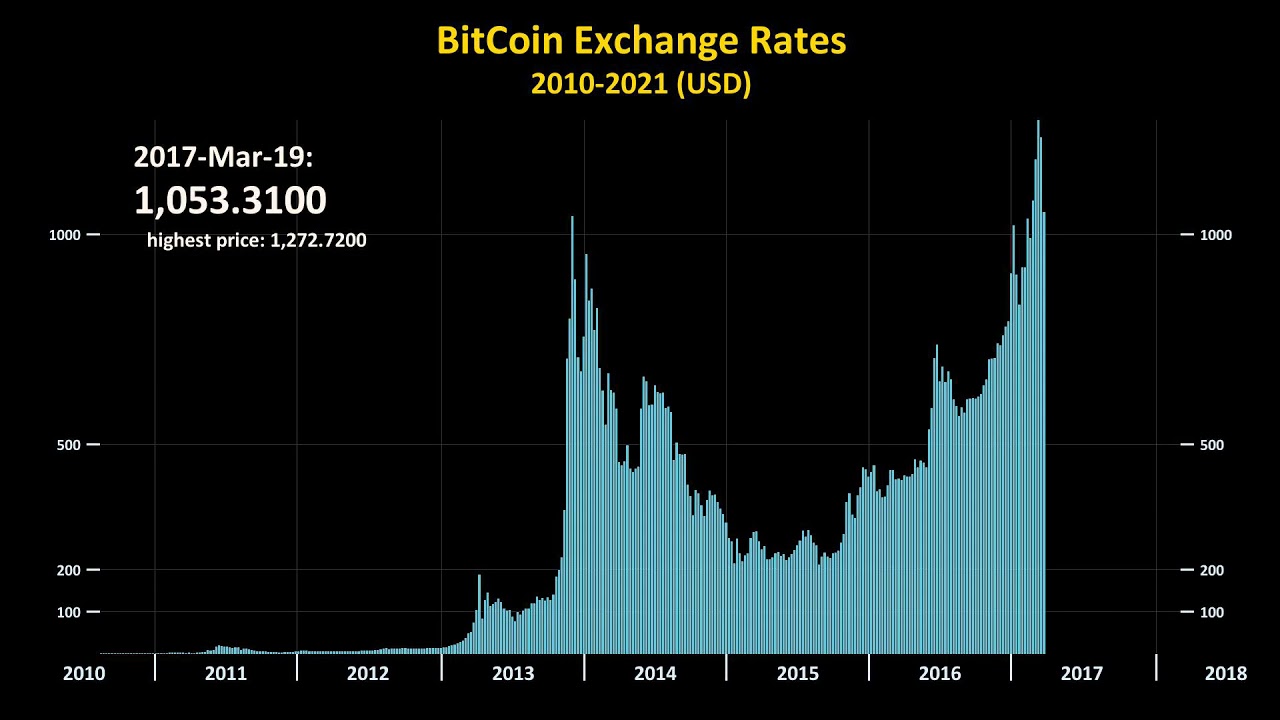Bitcoin Price History 2010-2021 in 2 minutes