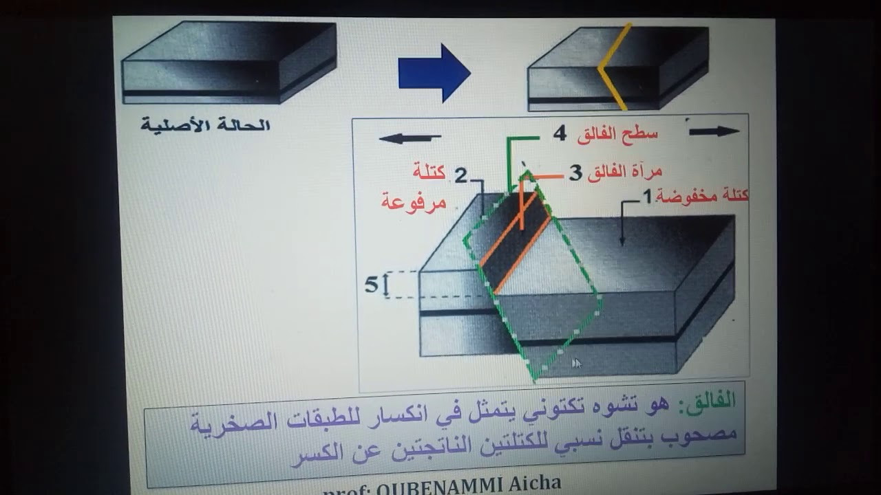 الحصة 4: الثانية باك: وحدة الجبولوجيا ( انواع الفوالق)
