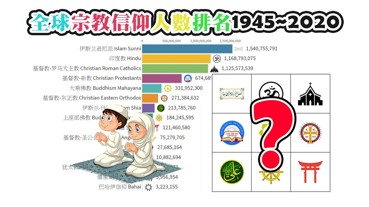 全球十大宗教信仰人数最多的团体 1945 ~ 2020