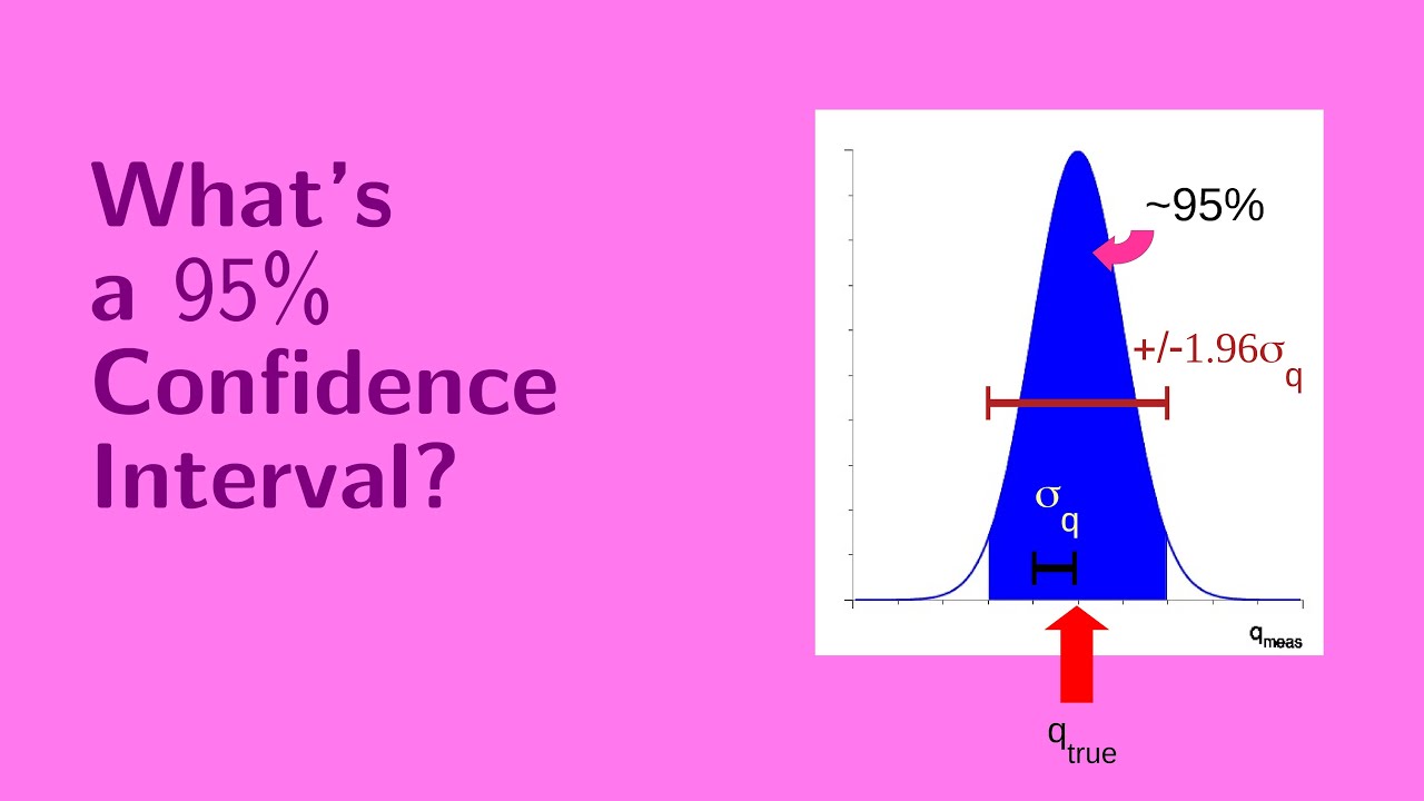 What's a 95% Confidence Interval?