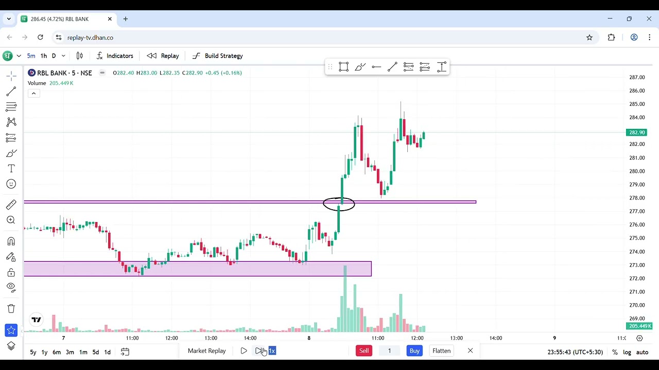RBL Bank Breakout Trading