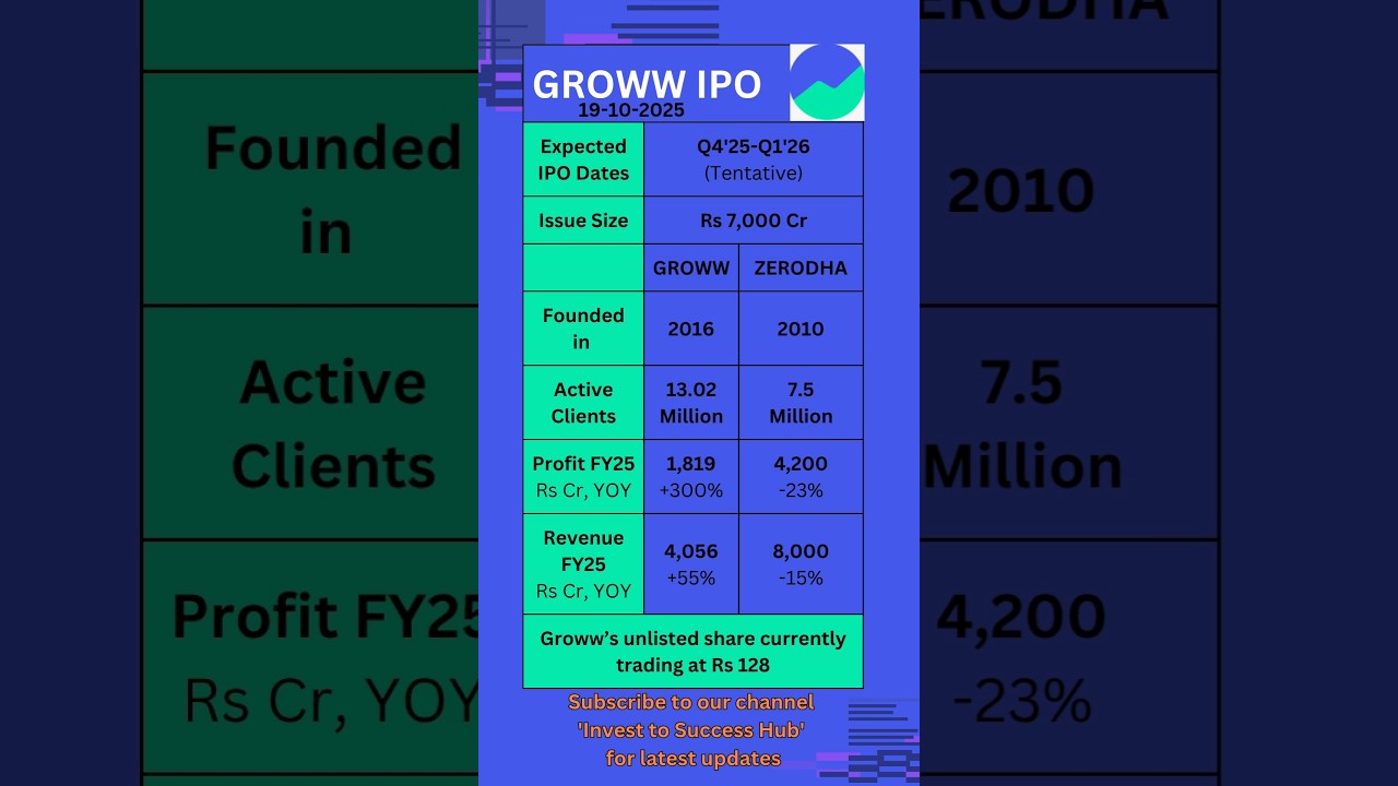 Groww IPO Details #ipo #shorts