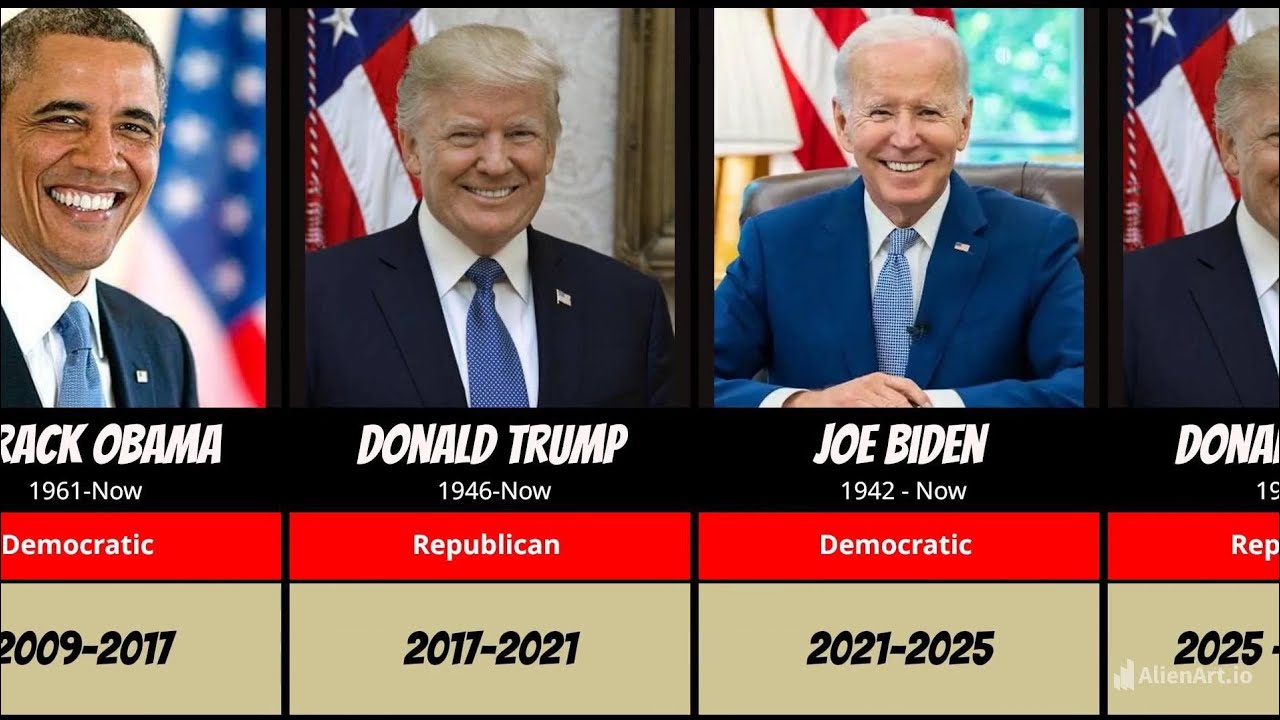 Timeline of all 47 USA presidents | With their political parties 