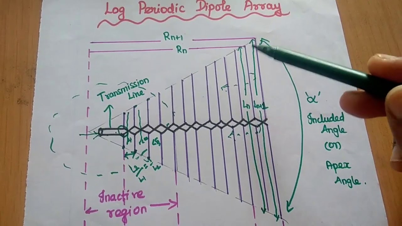 Frequency Independent Antenna - Log Periodic Dipole Array Antenna - LPDA