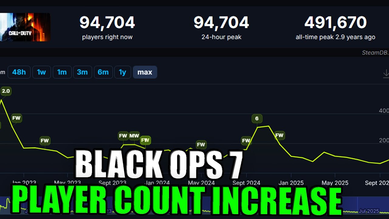 CALL OF DUTY BLACK OPS 7 PLAYER COUNT - How Many Players Are Playing COD VS BF6 -  BO7 Players
