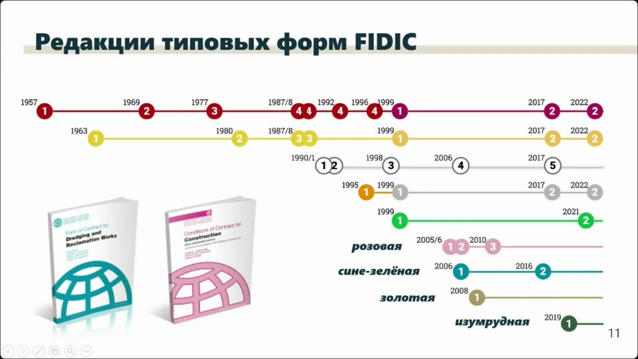 Обзор общих условий строительных контрактов FIDIC