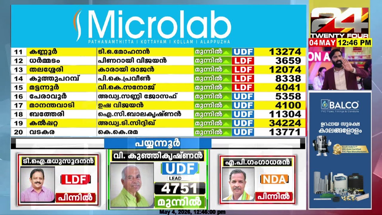 പയ്യന്നൂരിൽ ജയം ഉറപ്പിച്ച് വി.കുഞ്ഞികൃഷ്ണൻ, 4751 വോട്ടുകൾക്ക് മുന്നിൽ | Kerala Election Results