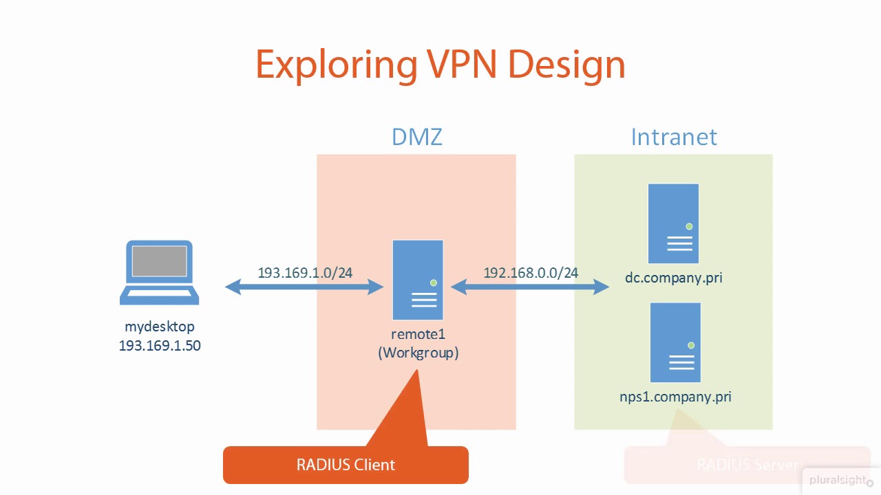 Exploring VPN Design