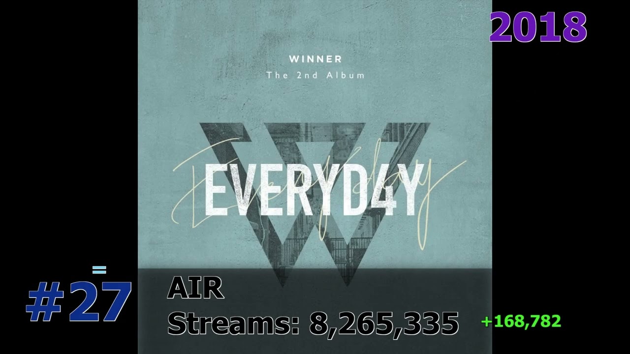 50 Most Streamed WINNER Songs on Spotify January 2026