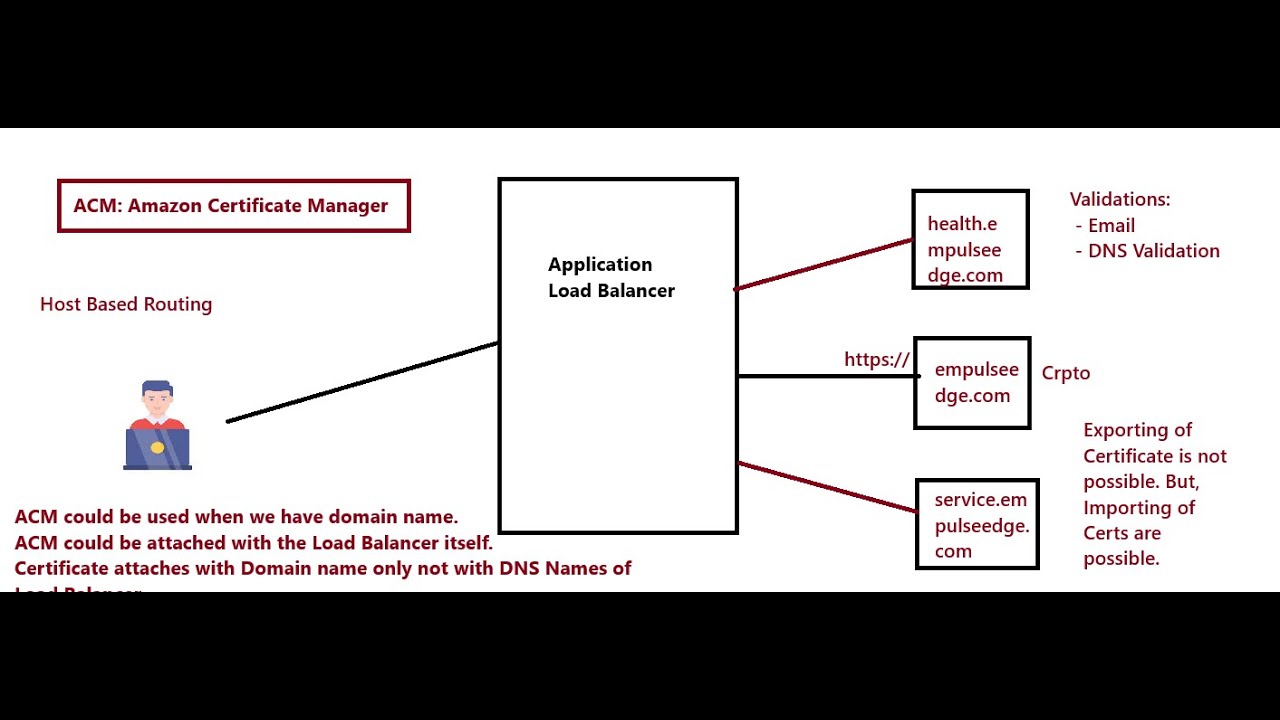 AWS Class 27: Master AWS Certificate Manager: Encrypted Websites, SSL Details, & Load Balancer Setup