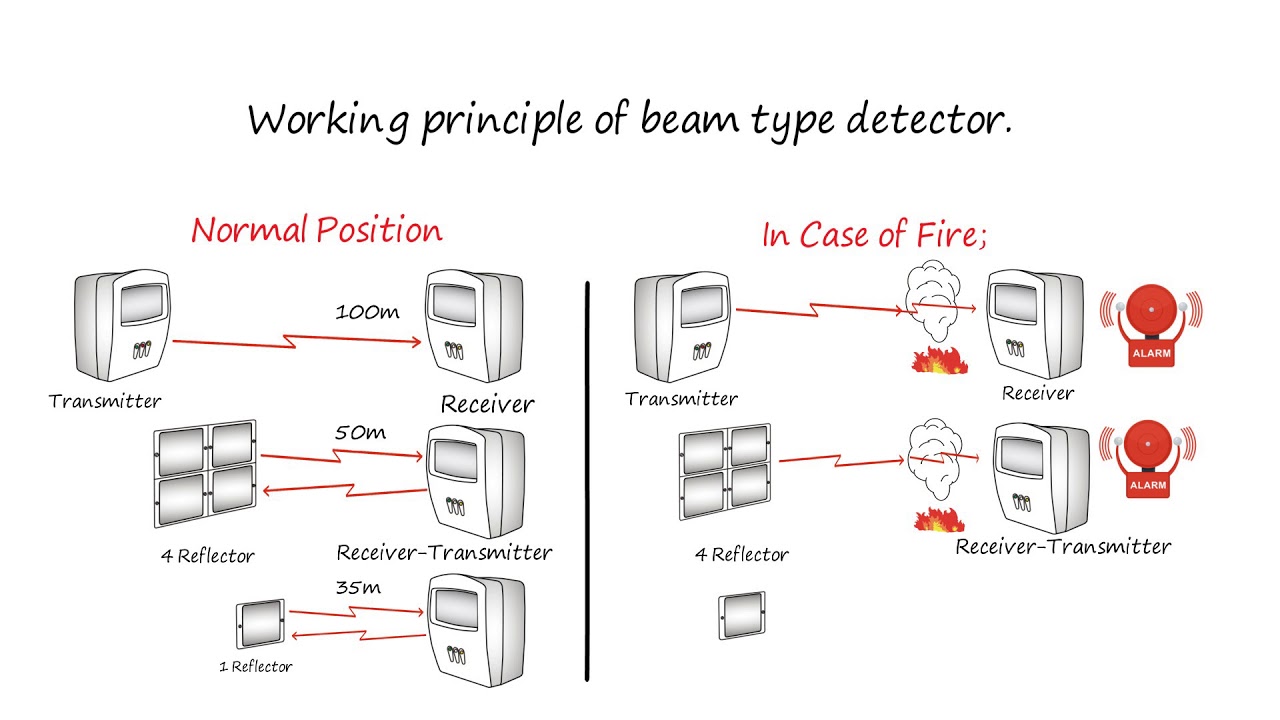 13-Beam Type Smoke Detector Faults