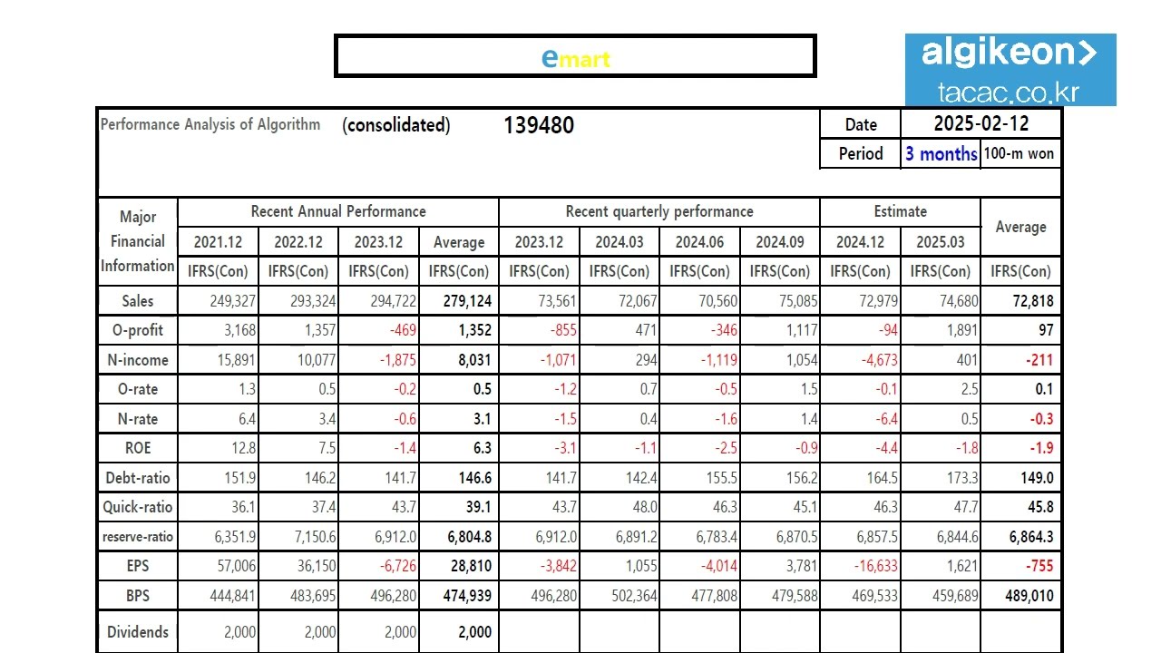 emart 139480 Algorithm Investment Report