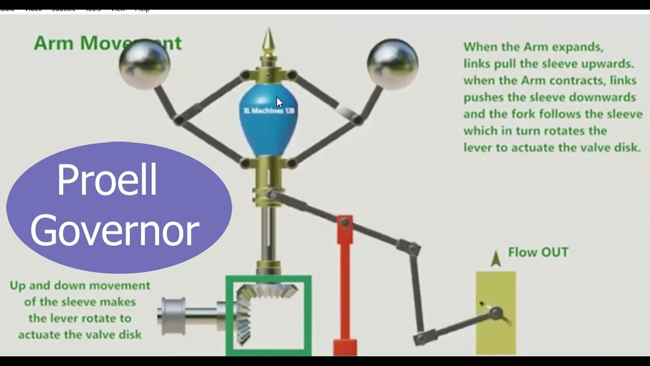 Proell Governor working animation and full information - THEORY OF MACHINES