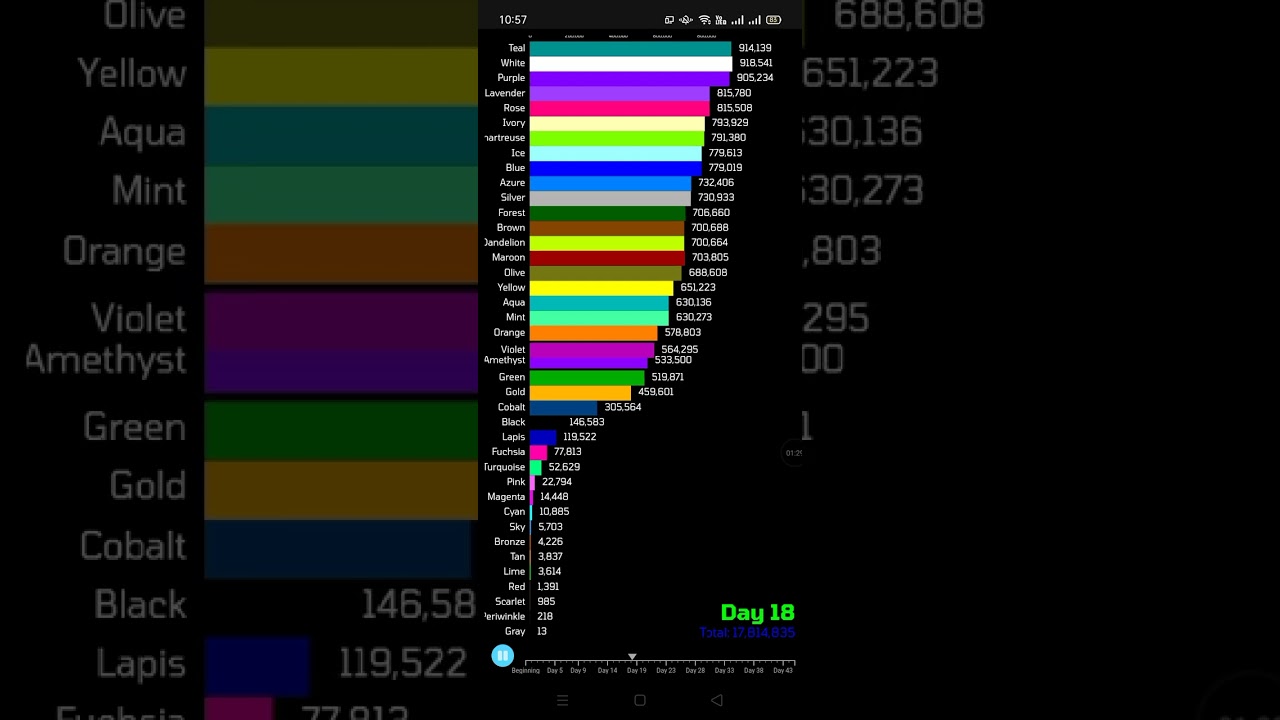 Color Contest III's Scores Over Time