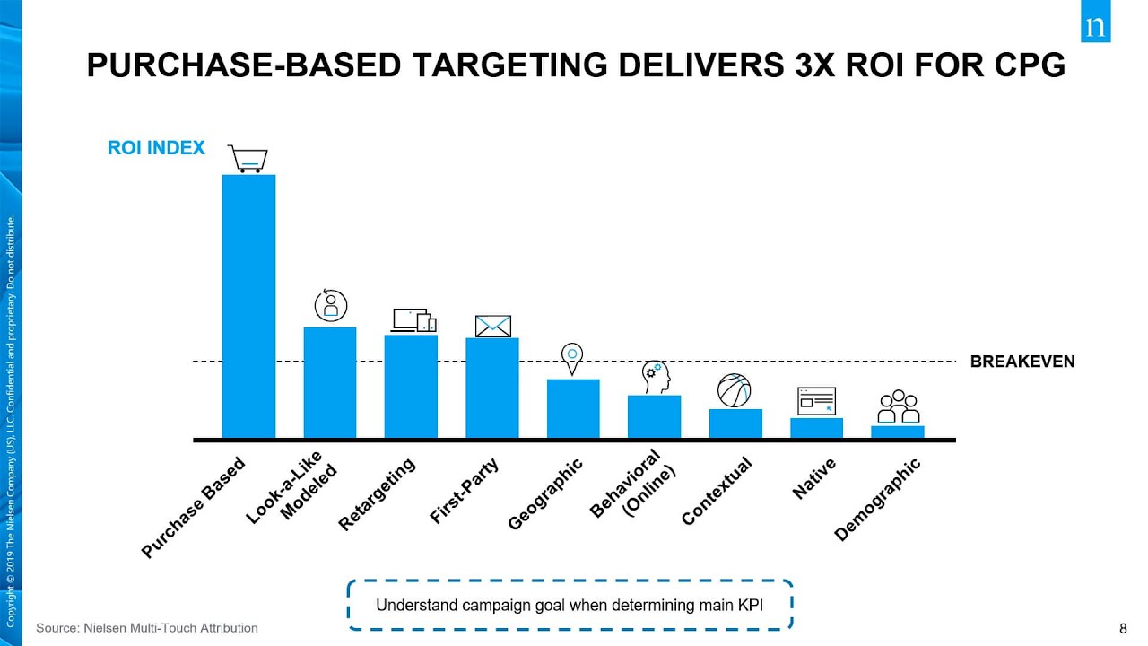 Which Online Audience-Targeting Data Drives the Greatest Impact?