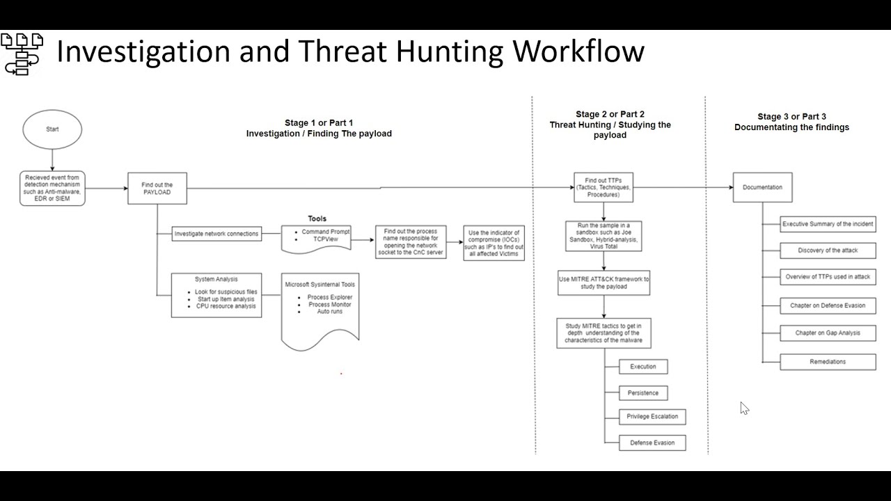 Malware Investigation & Threat Hunting workflow #cybersecurity #threatdetection #threathunting