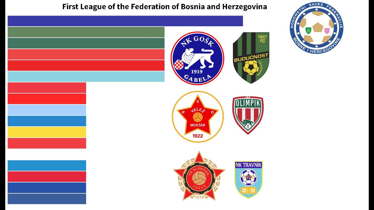 First League of the Federation of Bosnia and Herzegovina Winners (2000-2025) | Bosnian 2º division