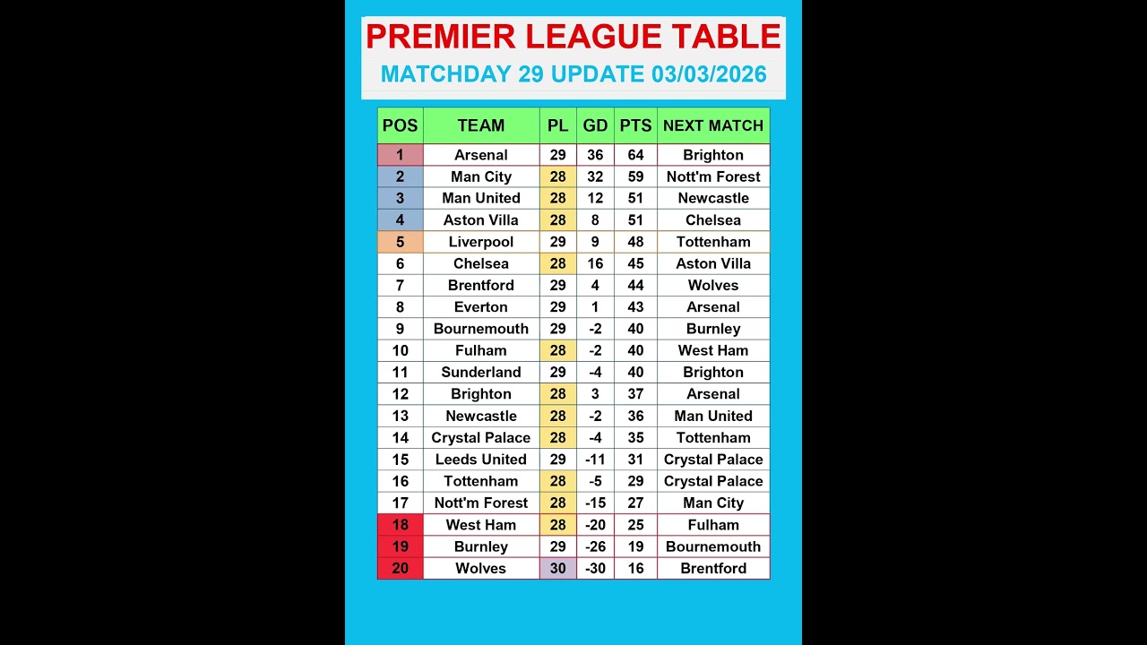 Premier League Table MATCHDAY 29 Update 03/03/2026 #PremierLeague #EPLTable #PremierLeagueMatchweek