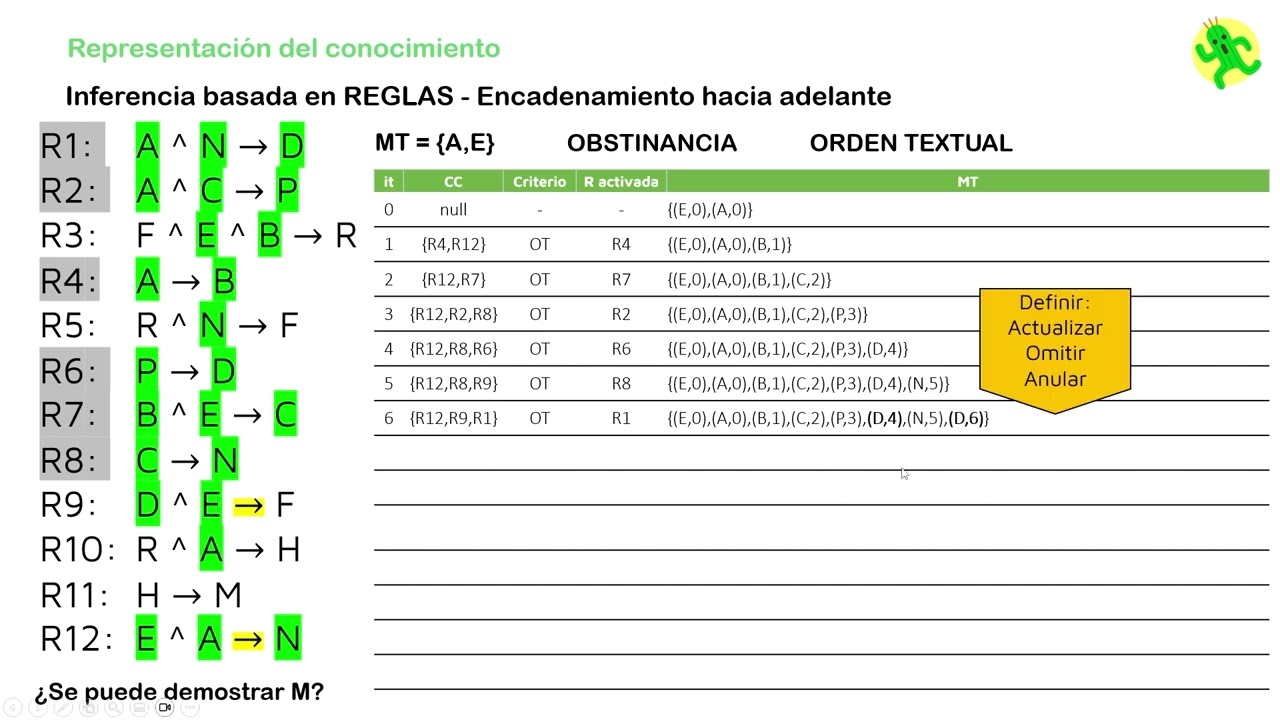 REPRESENTACIÓN DEL CONOCIMIENTO: ENCADENAMIENTO HACIA ADELANTE