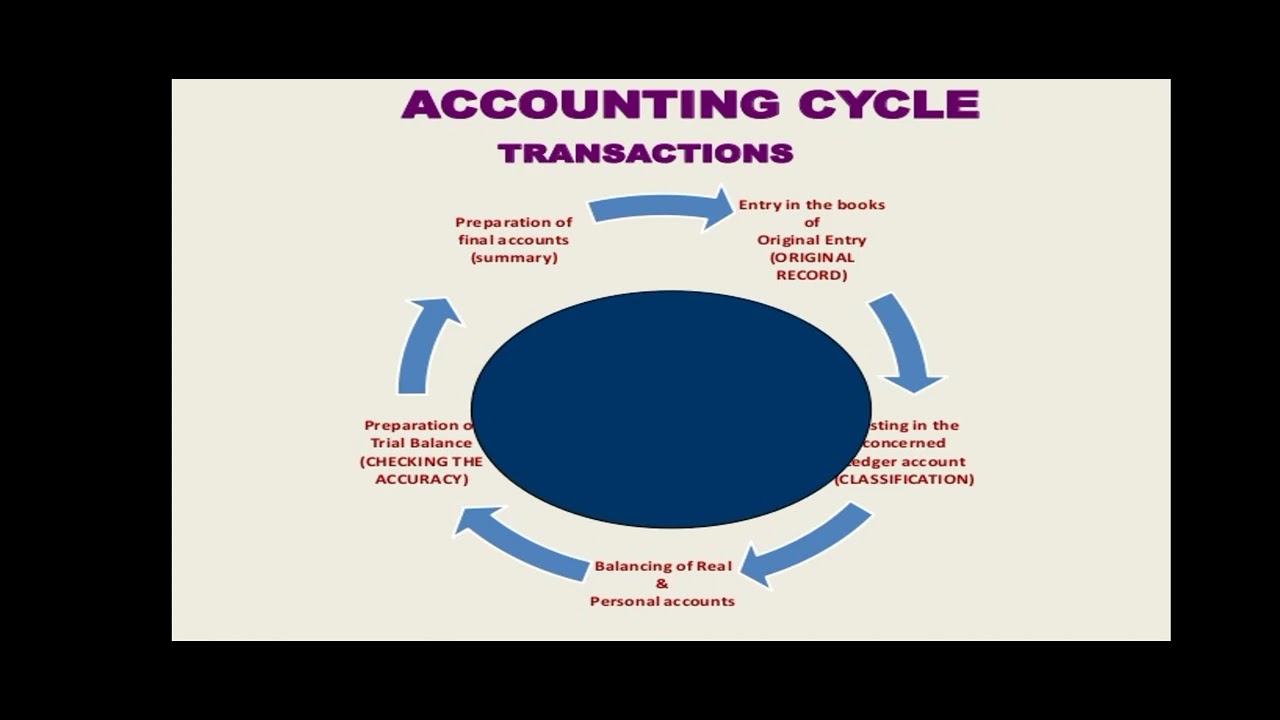 Principle of Accounting XII Lecture No  01 introduction to final Accounts