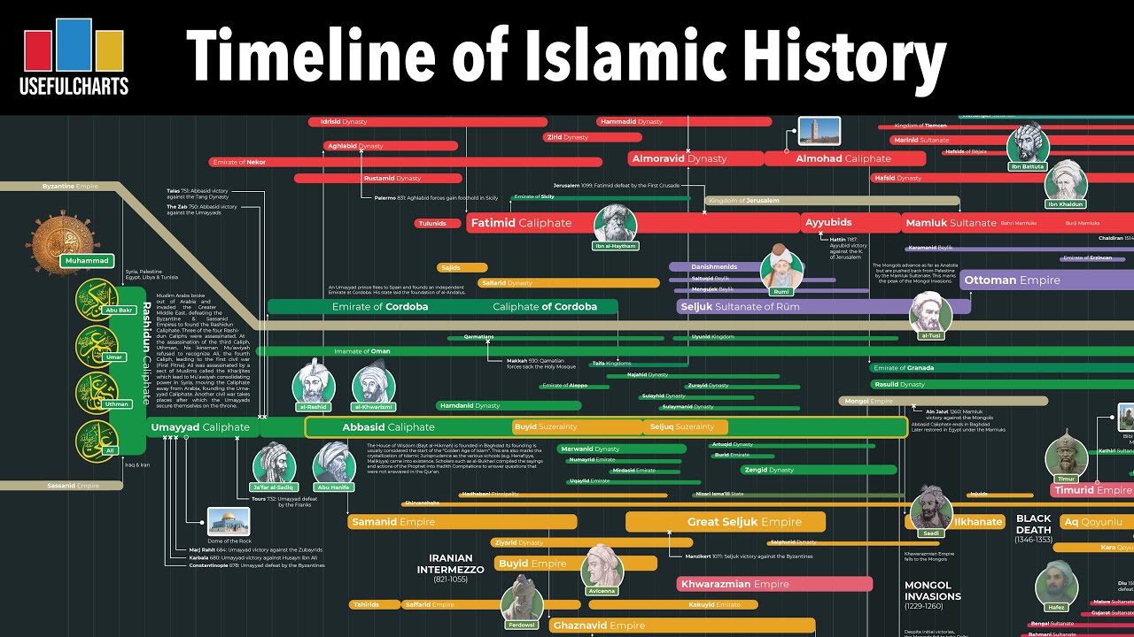 Timeline of Islamic History