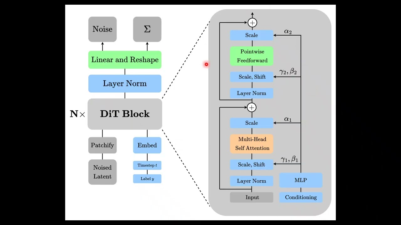 Diffusion Transformer (DiT) за 3 минуты!
